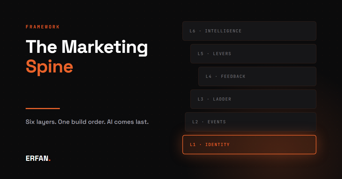 The Marketing Spine: Six Layers to Build Before You Touch AI